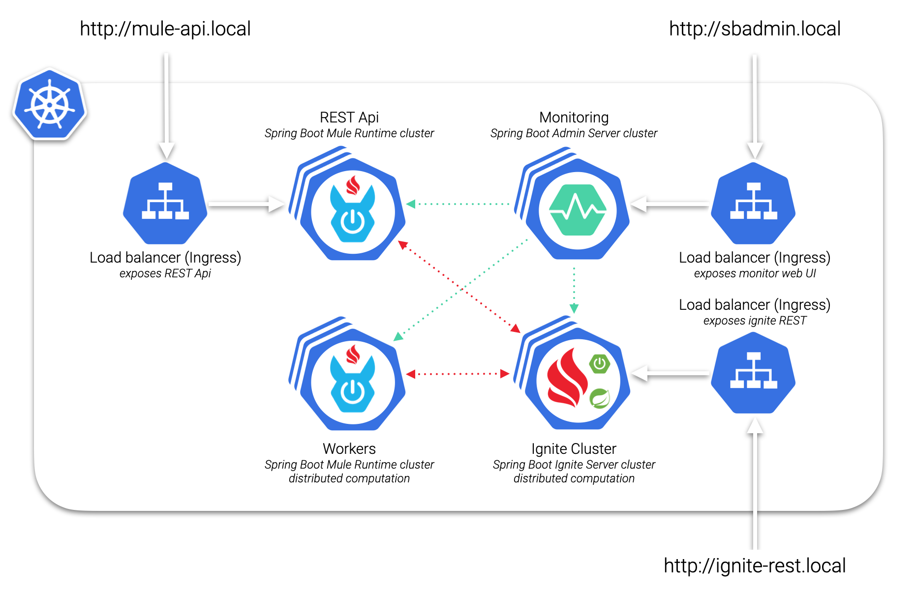 ignite spring boot