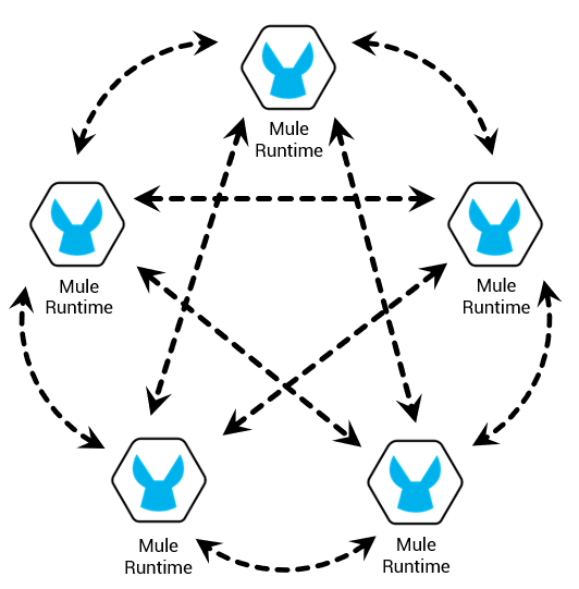 Mulesoft Clustering